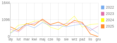 Wykres roczny blog rowerowy yurek55.bikestats.pl
